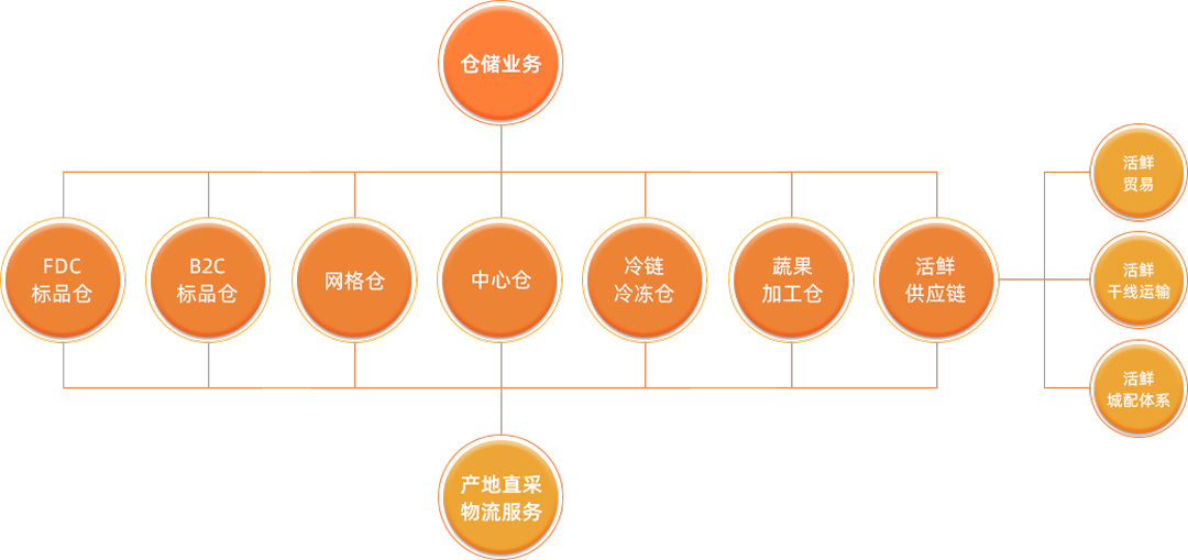 不同業(yè)態(tài)服務(wù)作業(yè)