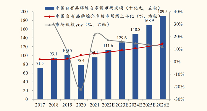 中國自有品牌綜合零售行業(yè)規(guī)模及增速