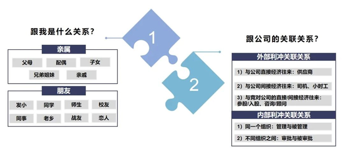 員工利益沖突申報(bào)規(guī)則