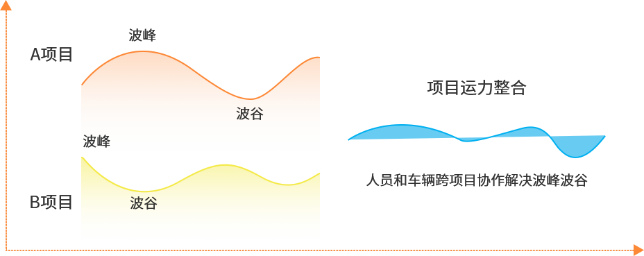 運輸波峰波谷管控措施